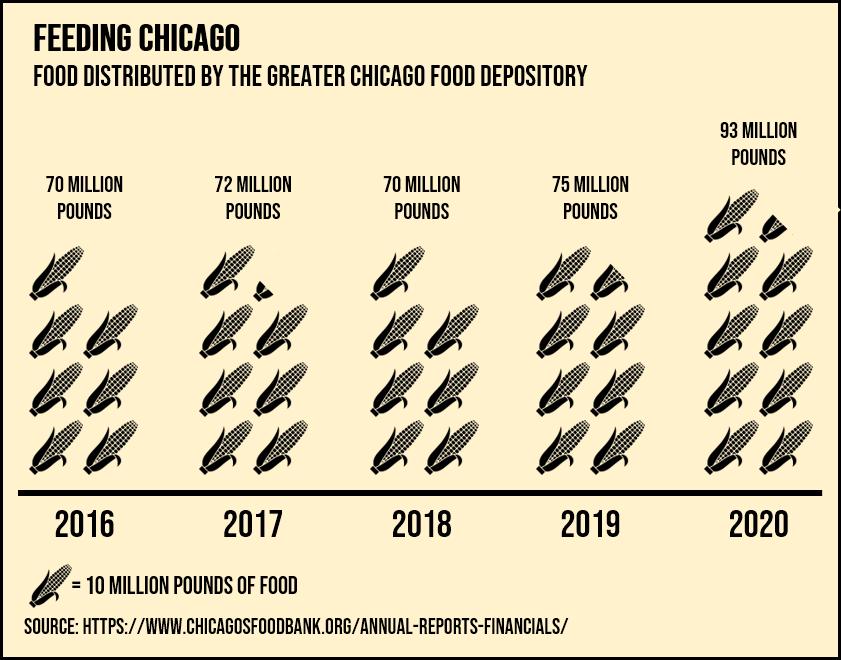Food distributed by the greater Chicago Food Repository from 2016 through 2020. In 2020 they donated 93 million pounds, 18 million pounds more than in 2019.